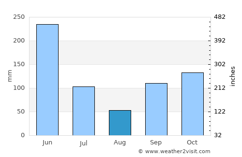 Aného average rain in August