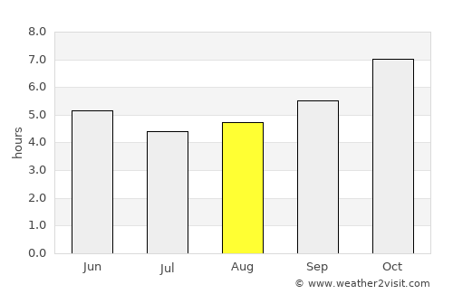 Aného average rain in August