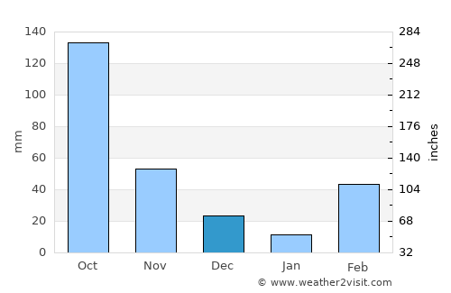 Aného average rain in December