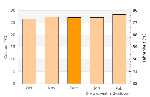 Aného average temperature in December
