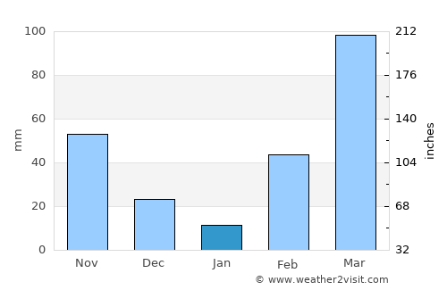 Aného average rain in January