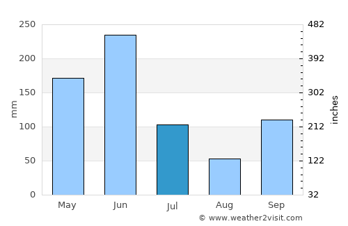 Aného average rain in July