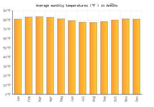 Aného average temperature chart (Fahrenheit)