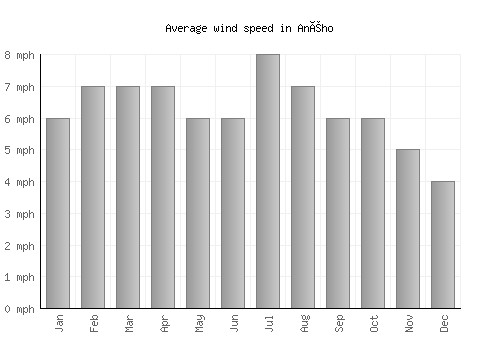Aného average winspeed by month (mph)