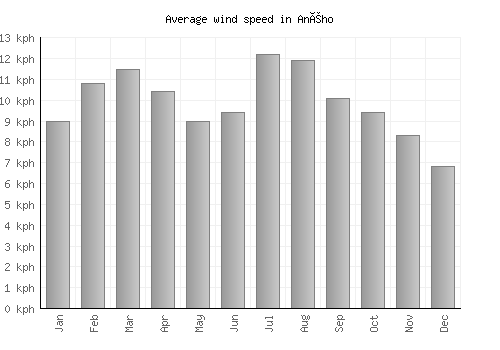 Aného average winspeed by month (km/h)