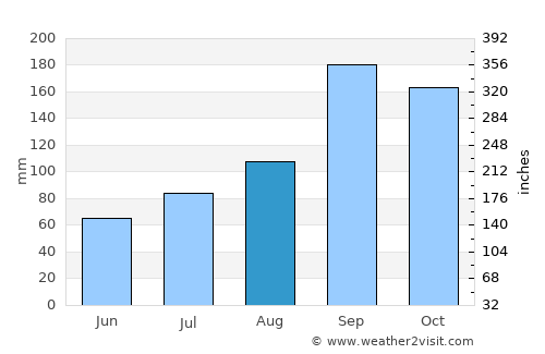Anekal average rain in August