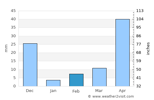 Anekal average rain in February