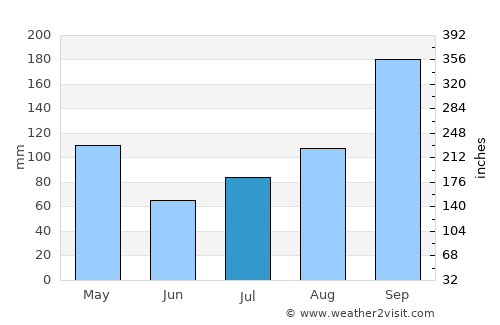 Anekal average rain in July