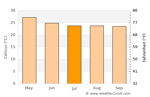 Anekal average temperature in July