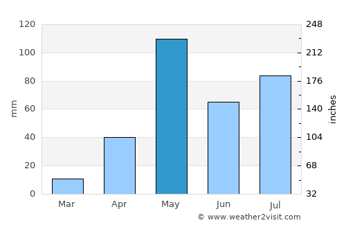 Anekal average rain in May