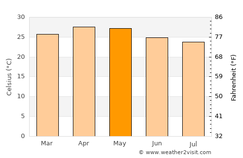 Anekal average temperature in May