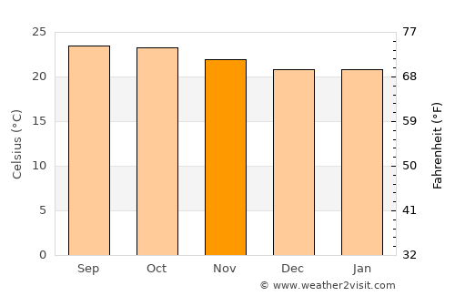 Anekal average temperature in November