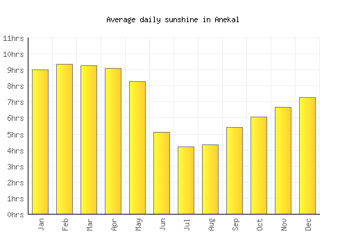 Anekal average daily sunshine chart