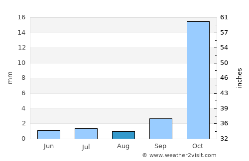 Añelo average rain in August