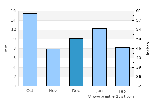 Añelo average rain in December