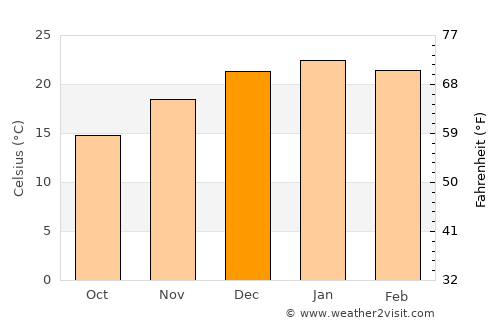 Añelo average temperature in December