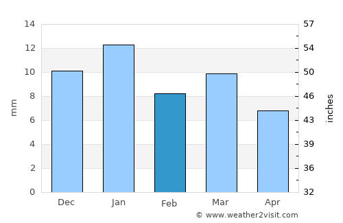Añelo average rain in February
