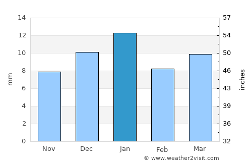 Añelo average rain in January
