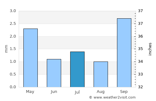 Añelo average rain in July