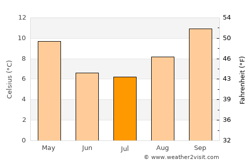 Añelo average temperature in July