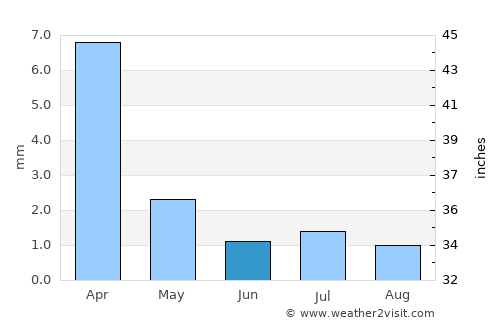 Añelo average rain in June