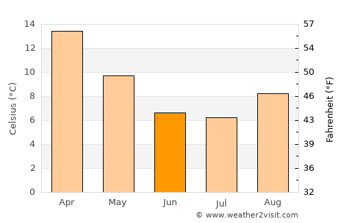 Añelo average temperature in June