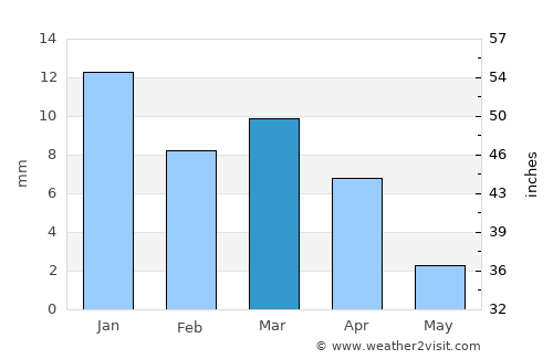 Añelo average rain in March