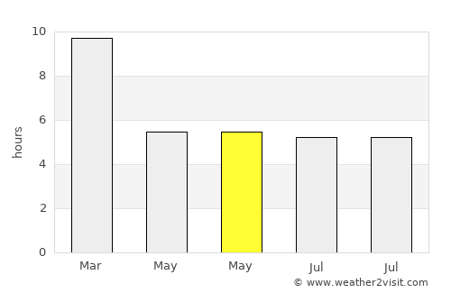 Añelo average rain in May
