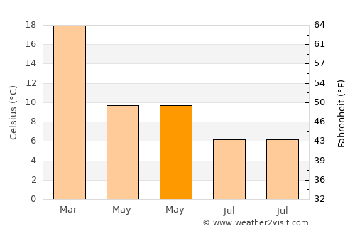 Añelo average temperature in May