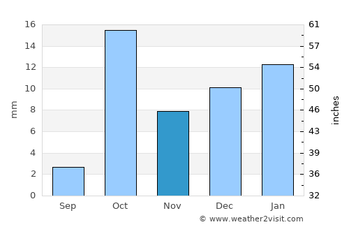 Añelo average rain in November