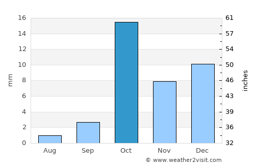 Añelo average rain in October