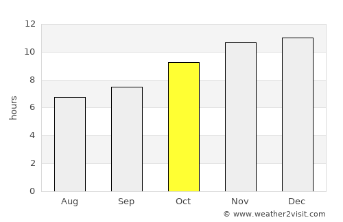 Añelo average rain in October