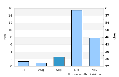 Añelo average rain in September