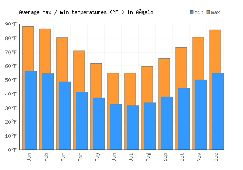 Añelo average minimum / maximum temperatures (Fahrenheit)
