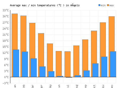 Añelo average minimum / maximum temperatures (Celsius)