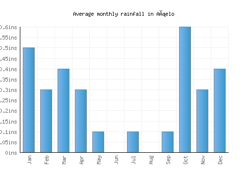 Añelo monthly rainfall chart (inches)