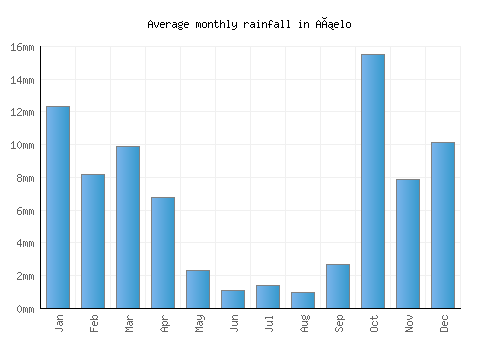 Añelo monthly rainfall chart (mm)