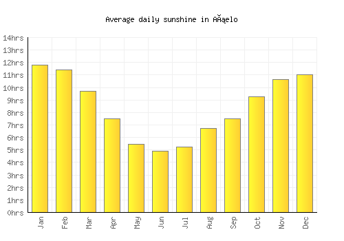 Añelo average daily sunshine chart