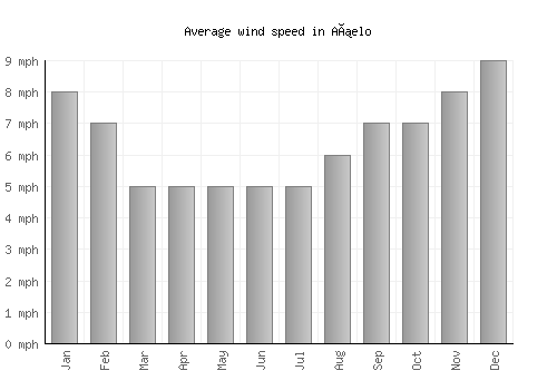 Añelo average winspeed by month (mph)