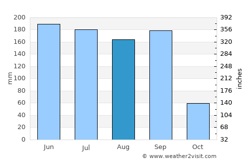 Anenecuilco average rain in August