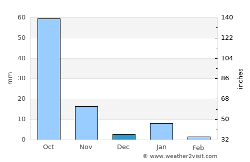 Anenecuilco average rain in December