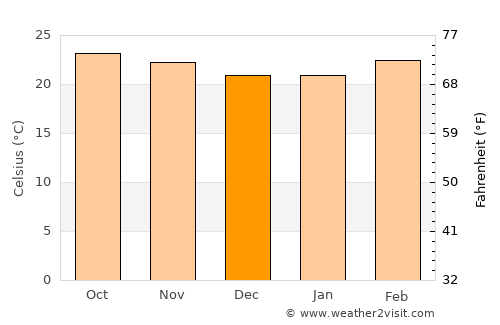 Anenecuilco average temperature in December