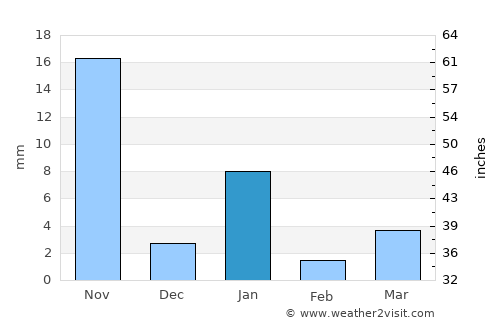 Anenecuilco average rain in January