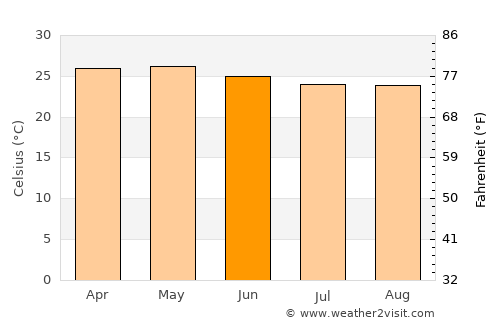 Anenecuilco average temperature in June