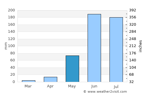 Anenecuilco average rain in May