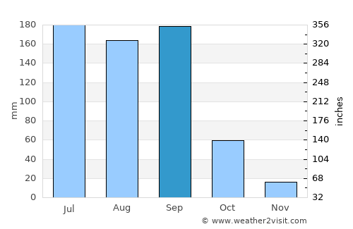 Anenecuilco average rain in September