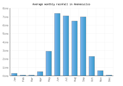 Anenecuilco monthly rainfall chart (inches)
