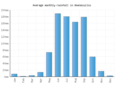 Anenecuilco monthly rainfall chart (mm)