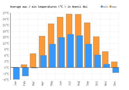 Anenii Noi average minimum / maximum temperatures (Celsius)