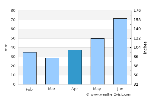 Anenii Noi average rain in April